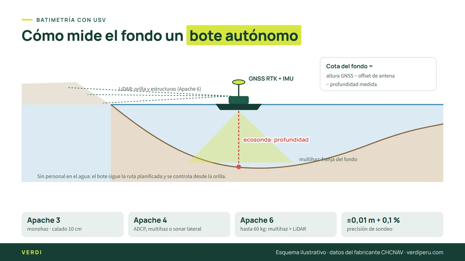 Flujo de batimetría con USV: navegación, ecosonda, posicionamiento y modelo del fondo
