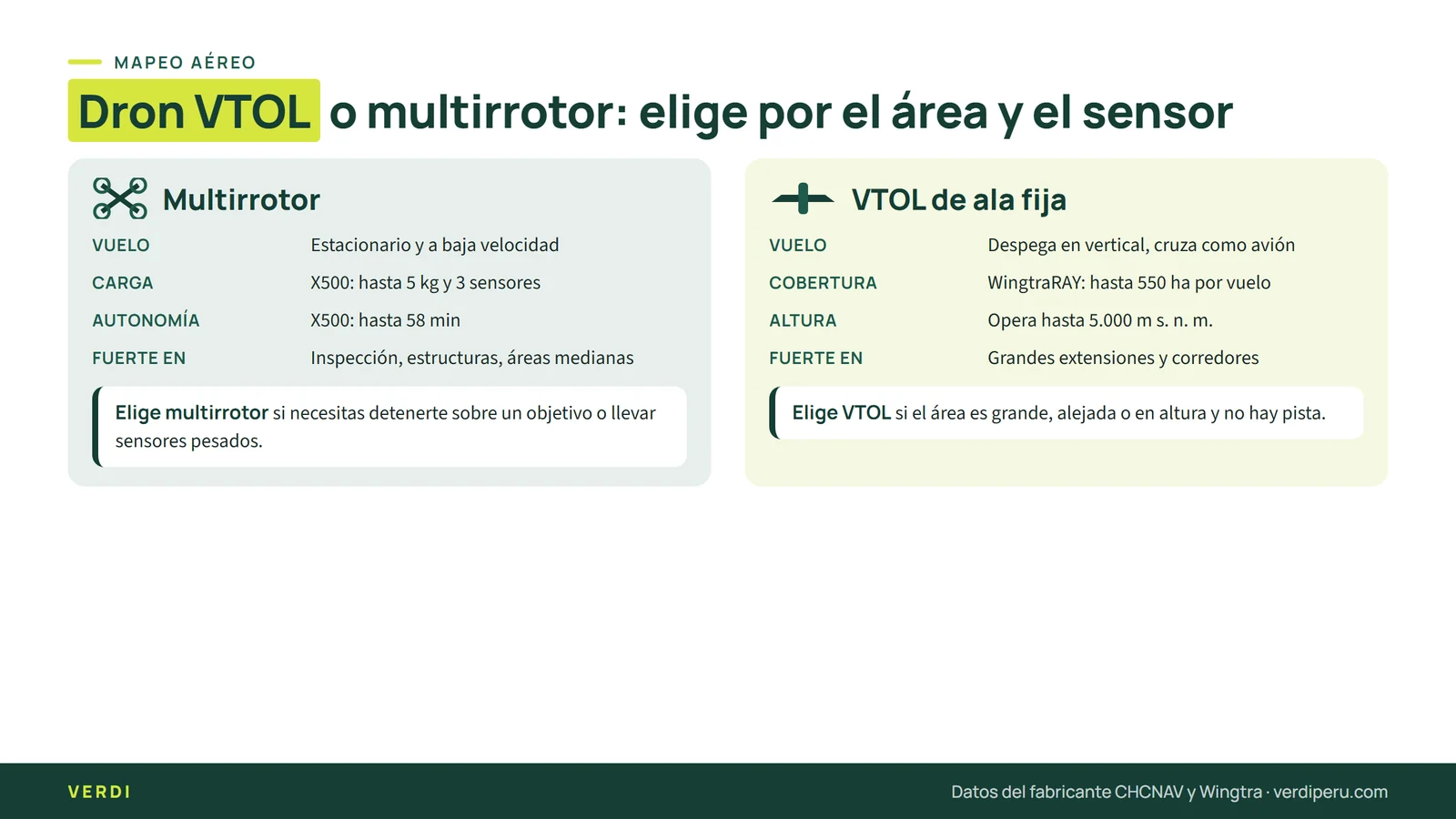 Comparación de dron VTOL para mapeo y multirrotor según cobertura, maniobrabilidad y entregables