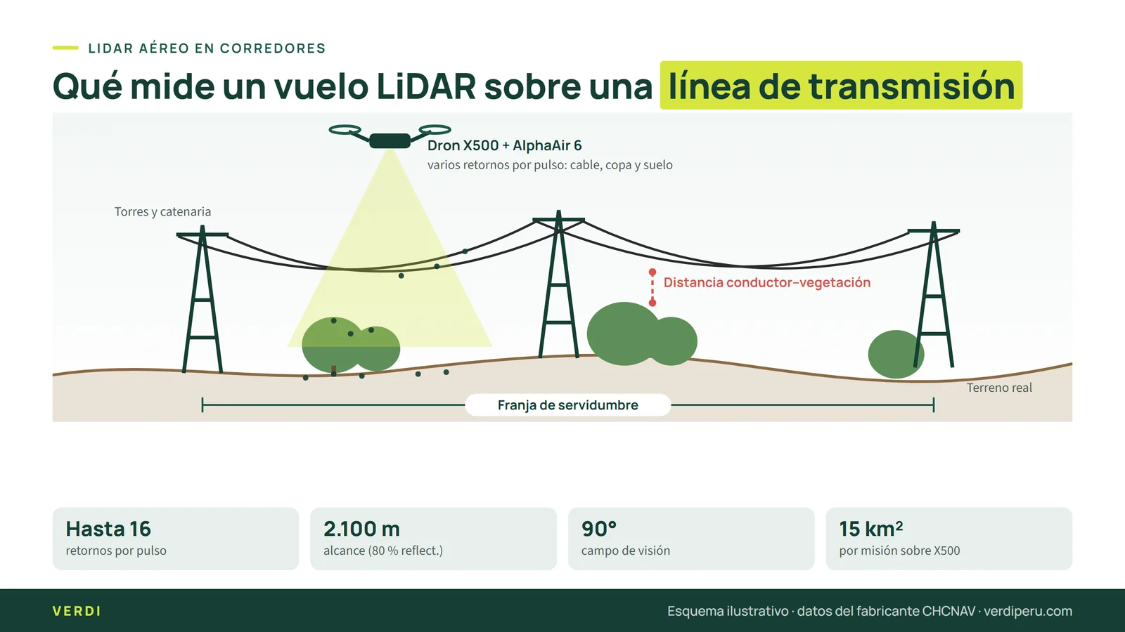 LiDAR para líneas de transmisión: torres, catenaria, vegetación y franja de servidumbre