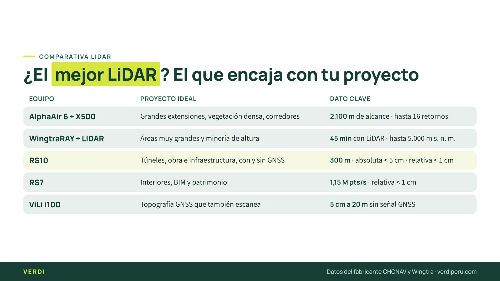 Cómo elegir el mejor LiDAR por proyecto: aéreo, SLAM y GNSS con escaneo