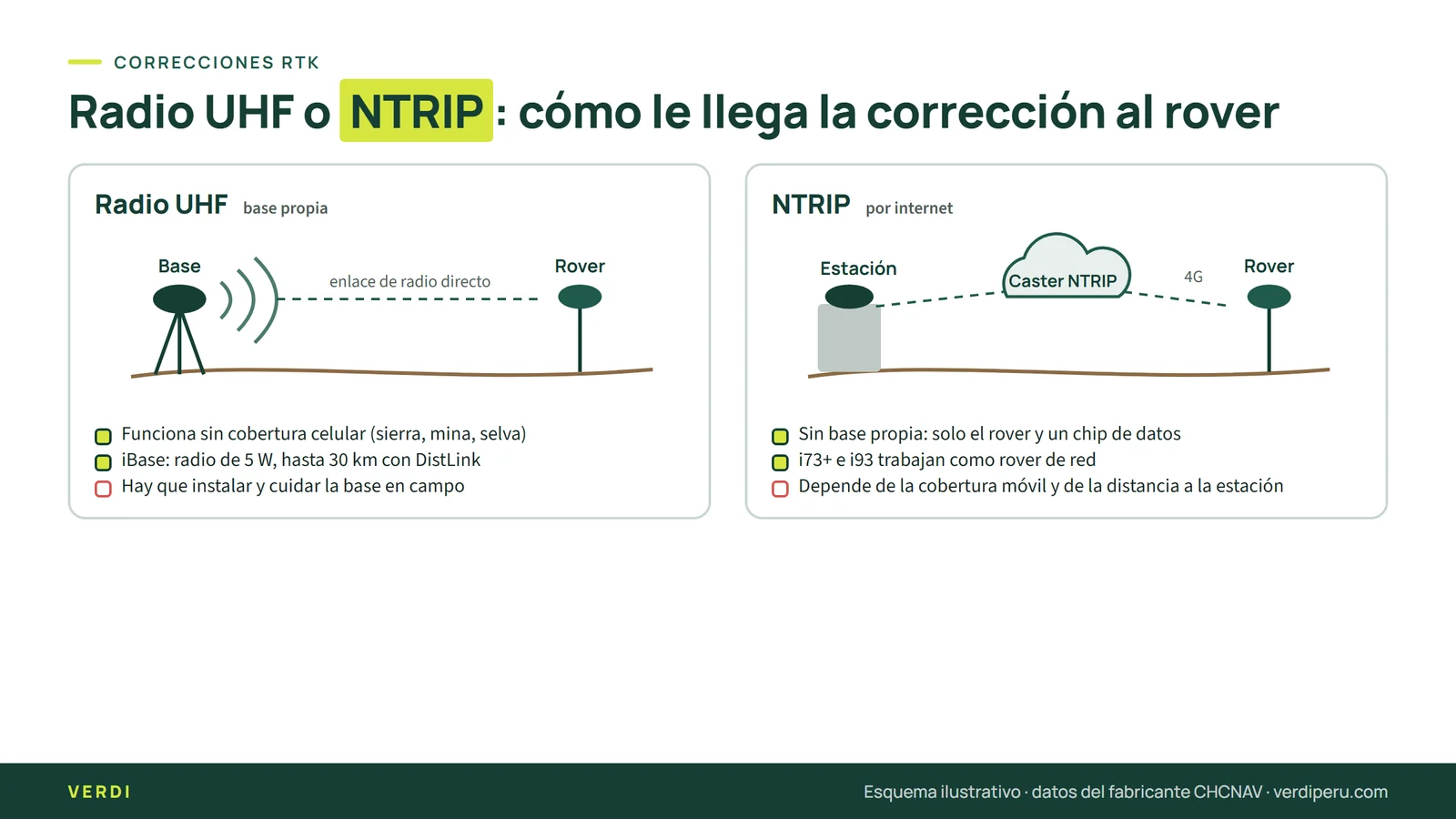 NTRIP Perú frente a radio UHF: correcciones por caster y 4G o desde una base propia