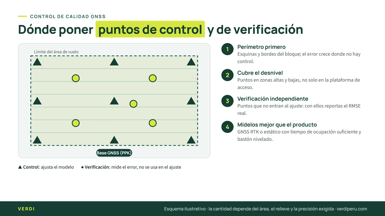 Puntos de control GNSS: distribución del apoyo y la verificación, base PPK y cuatro reglas