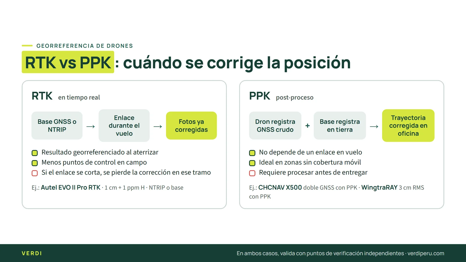 RTK vs PPK en drones: correcciones durante el vuelo y procesamiento posterior
