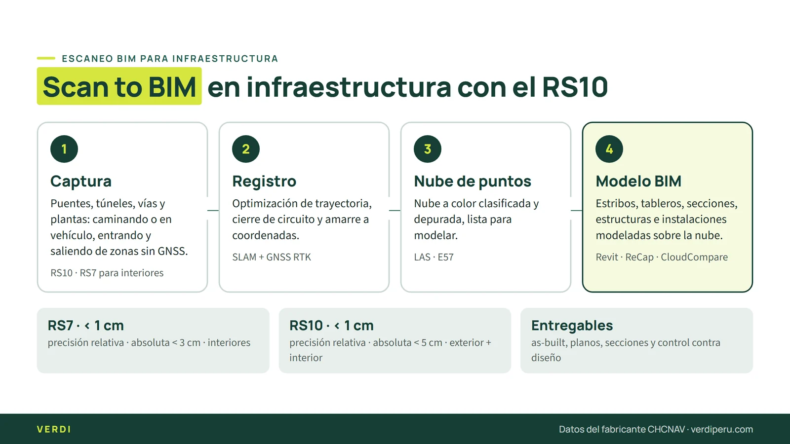 Flujo de escaneo BIM infraestructura: captura con RS10, nube de puntos y modelado