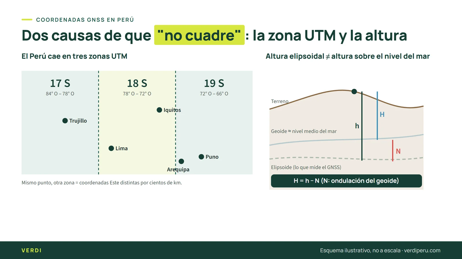 Coordenadas UTM WGS84 Perú: esquema de zonas 17S, 18S y 19S y relación H = h − N